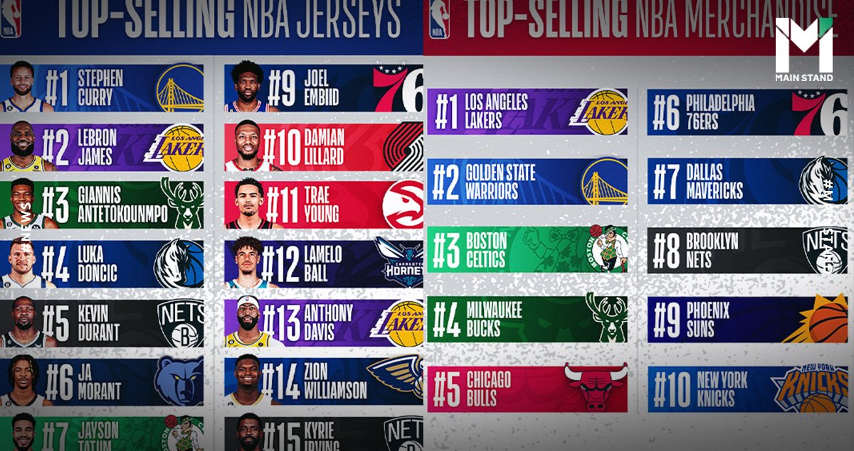 เครดิตฟรี188ล่าสุด NBA เผย เสื้อบาสเกตบอลของ สเตฟเฟ่น เคอรี่ และทีมเลเกอร์ส ขายดีที่สุดในครึ่งฤดูกาลแรก